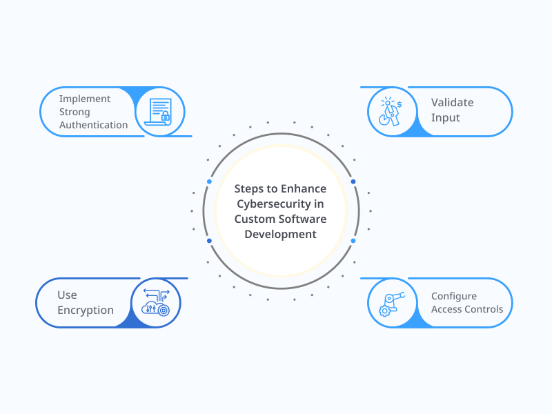 Steps to enhance cybersecurity in software development